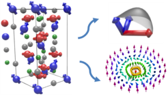 (left) Crystal structure of the Mn1.4PtSn (right) noncoplanar and antiskyrmion texture