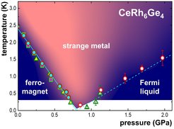 Phase diagram of pressurized single crystals of CeRh6Ge4. The ferromagnetic order is suppressed to absolute zero at a modest hydrostatic pressure.