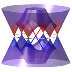 The combined surface spectrum of a terrace on the (001) surface with 1D topological channel residing along the step-edge. It consists of six Dirac cones (located on the dashed circle) that represent the crystalline topological states coexisting with 1D linear spectrum (the X at the middle) that represents the helical metallic channel at the step edge.