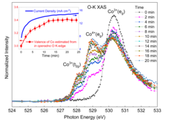 Fig. 1 In operando O-K XAS spectra of Li2Co2O4 as a function of time at applied voltages of 1.6 V. Inset shows the Co valence state estimated from the O-K XAS spectra and evolution of current density j.