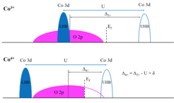 Fig. 2 The schematic electron removal and addition diagram of Co3+ and Co4+-based oxides. Broad O 2p bands are shown in magenta and narrow Co 3d bands in blue. The Fermi level (Ef) is marked by a dashed vertical line. Considering that the position of the Ef is arbitrary in the band gap, we use the broad O 2p band as energy reference. The Ef then shifts towards to the center O 2p band with increasing Co valence.