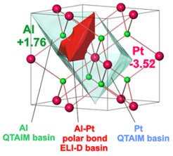 Figure 1. Atomic QTAIM basins of platinum and aluminium (transparent) and Al-Pt bond basin (red) in the Al2Pt compound, revealing the pronounced charge transfer from Al to Pt atoms and polar character of Al-Pt atomic interactions.