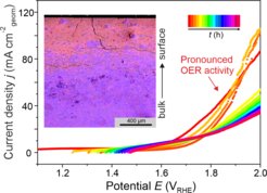 Figure 2. Long-term OER experiment in 0.1 M HClO4 with Al2Pt anode, expressed viaseries of linear sweep voltammetry curves, recorded after every 24 h of chronopotentiometry at 90 mA cm-2. Inset: EDX spectrum image of the top 1.2 mm of the sample after the long-term experiment (cross section view; Al-rich domains in blue, Pt-enriched grains in red).