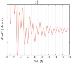 Fig. 2: The second derivative of the resistivity highlights the oscillatory part of the magnetoresistance. For this sample, an oscillation period of 1 Tesla was found.