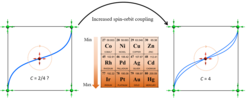 Counting of the topological charge, called the Chern number (C). Strong spin-orbit coupling is induced by heavier elements as indicated by the deeper background color of the pictured elements. Stronger spin-orbit coupling leads to more obvious split Fermi arcs. This allows the number of states crossing the closed loop to be counted, which determines the Chern number.