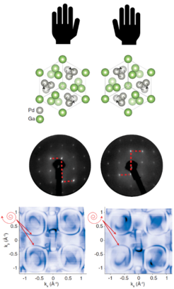 Controlling the Chern number by hand. Crystals of PdGa can be grown with two distinct structural chiralities (left and right column). The two enantiomers have mirrored crystal structures (second row), as seen in electron-reflection patterns (third row). Schröter et al. now demonstrate that the handedness are reflected as well in the structure of the Fermi surfaces (bottom row), which determine the electronic behaviour of the material. Both compounds display the maximal Chern number, but with opposite sign, +4 and -4, respectively. (Adapted from ref. 1.)