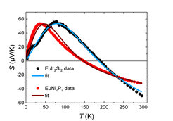 The thermopower of two Eu materials are well described by fits taking into account a valence-induced thermopower contribution.