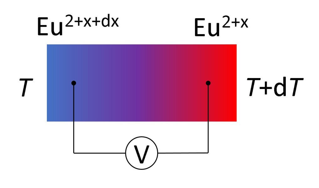 Valence gradient induced thermopower