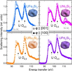 The uranium O4,5 edge NIXS spectra show the same directional dependence (q||001 vs q||100) for the four compounds studied, meaning that they have the same ground state symmetry of the U 5f2 states.