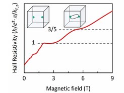 Hall resistivity as a function of magnetic field at 2 K in units of the Planck constant h, the elementary charge e and the Fermi wavevector along the magnetic field kF,z.