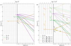 Fig. 2. Sugano-Tanabe-Kamimura diagrams for (a) the Mn 3d6 configuration (in absence of the core 3s hole) and (b) the Mn 3s13d6 configuration (the s-NIXS final state). The vertical arrows in (b) indicate the rigid shift in energy of the states due to the interaction with the 3s core hole. The stars indicate, for several 10Dq, the possible final states of the s-NIXS process, and the vertical gray line at 10Dq = 2.7 eV is the transition between the high- and low-spin configurations of the 3d5 ground state.