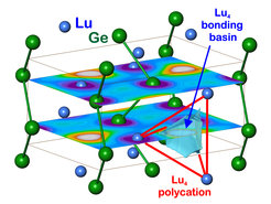 Figure 1. Multi-atomic interactions in LuGe: the distribution of the partial ELI-D calculated for the energy range -1.3 eV < E < EF in the (x¼z) and (x¾z) planes reveals the lutetium contributions to the multiatomic 4a-Lu4 bond as a structural counterpart to the chain polyanions of germanium.