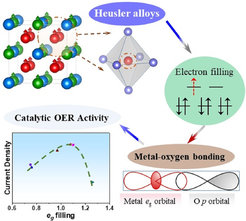 The effect of Heusler compounds as a new class of OER electrocatalysts.
