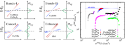 Schematic of a single set of band interactions, where E is the band energy and EF the Fermi energy. A change in chirality or magnetization would cause a change in the anomalous Hall conductivity. Schematic of multiple sets of band interactions, where E is the band energy and EF the Fermi energy. Comparison of off stoichiometric CrPt3 with elemental metals and magnetic Weyl Semimetals.