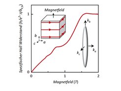 Hall resistivity as a function of the applied magnetic field at 2 K in units of Planck’s constant h, the elementary charge e and the Fermi wave vector along the applied magnetic field kF,z A sketch of the sample is shown at the top left. The three-dimensional Fermi surface of the electrons in ZrTe5 is shown at the bottom right