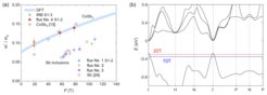 Fig. 2 (a) Effective mass m* of the quasiparticles in CoSb3 measured via the temperature-dependent quantum oscillation amplitude (different symbols for different samples). The effective mass changes with the quantum -oscillations frequency in agreement with DFT calculations (light blue line). We also observed quantum oscillations from Sb inclusions. (b) Calculated band structure along high-symmetry directions. The Fermi level for two frequencies is indicated in red and blue. Naumann and Mokhtari et al. PRB 2021