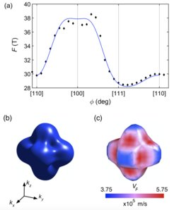 Fig. 3 Quantum-oscillation frequency versus angle in indium-doped CoSb3. (b) Fermi surface extracted from (a) agreeing very well with the largest of three Fermi surfaces from DFT calculations in (c). Naumann and Mokhtari et al. PRB 2021