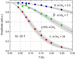 Quantum-oscillation amplitude versus temperature for the three observed frequency branches in Sr2RuO4. The dashed lines represent the expected behavior based on literature. The Sr2RuO4 sample is therefore used as an in-situ thermometer to characterise our setup.