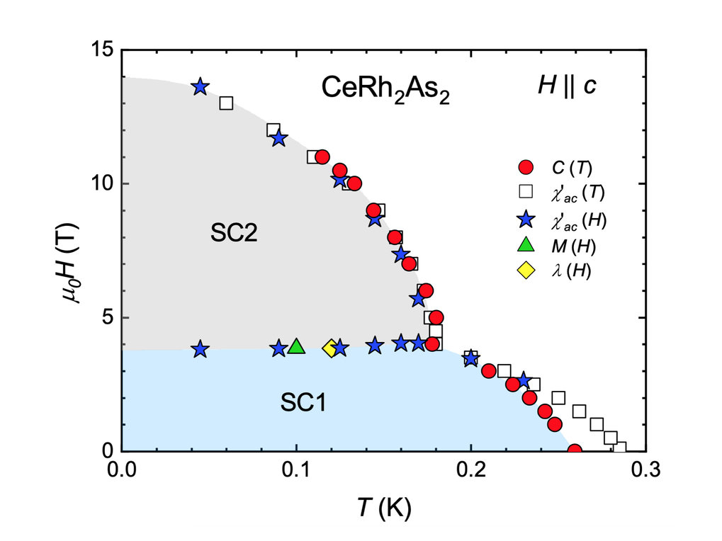 Multiphase superconductivity in CeRh<sub>2</sub>As<sub>2</sub>