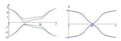 Two graphs display energy (E) and angle (θ) with intersecting curves at specific axis labels, including K, M, and Γ.