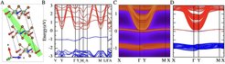 Fig 3: Band structure of an OAL oxide. (A) Crystal structure. (B) Bulk band structure. (C) ARPES simulation of the surface state. (D) Band structure calculations of the (001) surface