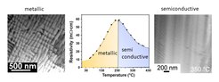 (left) Dislocation pattern of metallic PbTe at room temperature. (center) Temperature dependent resistivity measurements reveal metallic behavior below 230 °C, and semiconductive behavior over the transition temperature.