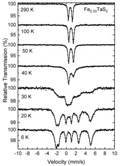 Mössbauer spectra of Fe1/3TaS2 at the indicated temperatures (from: Mangelsen et al, 2020).