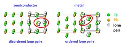 Lone-pair driven structural transformation in lead telluride single crystals. (left) Pristine atomic arrangement in NaCl-type PbTe and corresponding disordered lone-pairs scenario leading to lone-pair repulsive interaction marked with red circle. (right) Atomic arrangement with layers shifted by (0.25 0 0) reducing the repulsion between the lone-pairs.