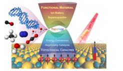 Comprehensive illustration of topological catalysis processes, featuring elements like energy conversion, asymmetry catalysis, and the impact of light fields on functional materials.