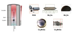 Diagram showing crystal growth process with crucible, melt, crystal. Images of RhSi, Mn3Ge, Mn3Sn, Co2MnGa.
