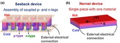 Schematische Darstellungen thermoelektrischer Module, die auf (a) dem Seebeck-Effekt und (b) auf dem Nernst-Effekt beruhen. Für das Nernst-Modul wird lediglich ein Material benötigt Eine komplexe elektrische Verschaltung wie in einem Seebeck-Modul erübrigt sich. B, magnetisches Feld; E, elektrisches Feld; ∇T= Temperaturgradient.