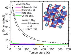 Magnetic susceptibility of CaCu3Ru4O12 compared to the Curie paramagnetic behaviour as observed in CaCu3Ti4O12 and as calculated for an S = 1/2 Cu2+ ion.