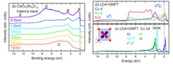 Valence band spectra of CaCu3Ru4O12: (a) experimental data taken at different photon energies as collected in Spring-8 (Japan), NSRRC (Taiwan) and PLS (Korea). (b) LDA+DMFT spectral intensities for the Cu 3d, Ru 4d, and O 2p states. (c) orbital-resolved LDA+DMFT spectral intensities of the Cu 3d.