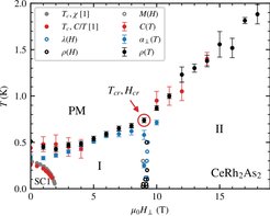 Magnetic phase diagram of CeRh2As2 determined by several thermodynamic and transport probes listed in the inset: χ is the magnetic susceptibility, C the specific heat, λ the magnetostriction, ρ the electrical resistivity, M the magnetization and α the thermal expansion. Phase I is the quadrupole density wave phase while SC indicates the superconducting phase. At a critical field of about 9T phase I changes into another phase II.
