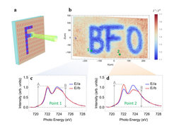 Non-contact optical writing of the designed AFM pattern.The electrical conductivity of the written area “BFO” is 30% higher than the unwritten area as shown in the teaser image.