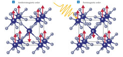 An antiferromagnet becomes ferrimagnetic under laser light. (a) Cobalt fluoride is normally antiferromagnetic at equilibrium, with magnetic moments (red arrows) that are spin up at corner sites and spin down in the center of its unit cell. The net magnetic moment is zero. (b) In its laser-induced distorted lattice, CoF2 becomes ferrimagnetic, with magnetic moments that are both spin up and spin down, but whose net magnetic moment is now finite. The displaced atoms (relative to the antiferromagnetic lattice) produce that net moment.