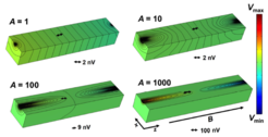 Fig. 2 Potential distribution in a bar-shaped sample for increasing conductivity anisotropy A. The current is injected in the side surface at the top middle position. The potential shows a strongly peaked structure for high A (high magnetic field). Meaningful resistance measurements have to be carried out in the limit of parallel equipotential planes (indicated by lines here). An anisotropy of A = 1000 is reached with less than 9 T in NbP. dos Reis et al., New Journal of Physics 18, 085006 (2016).