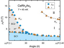 Angle dependence of the superconducting critical fields in CeRh2As2 determined by ac-susceptibility, magnetic torque and specific heat. The observed behavior is in excellent agreement with the expected one of even and odd-parity superconductivity.