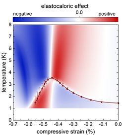 Colour map of the elastocaloric in Sr2RuO4