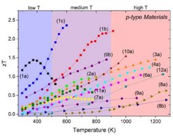 Thermoelectric figure of merit (zT) as a function of temperature for the families of materials.