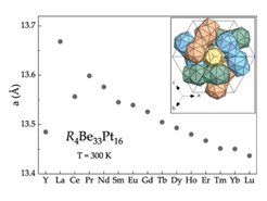 The cubic lattice parameter a for the R4Be33Pt16 (R = Y, La–Nd, Sm–Lu) series.