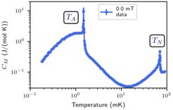 Anmolies in molar heat capacity of YbRh2Si2